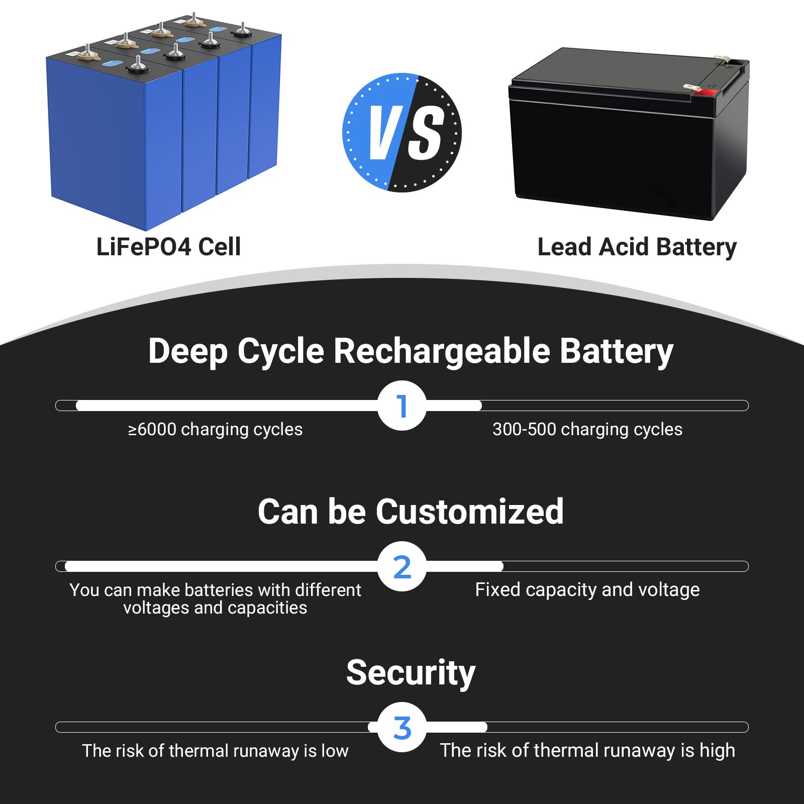 3.2V  280AH LifePO4 cell × 4 Combination to 12.8V Rechargeable lifepo4 cells Lithium Ion battery|Leadacid Battery Replacement|Deep Cyc