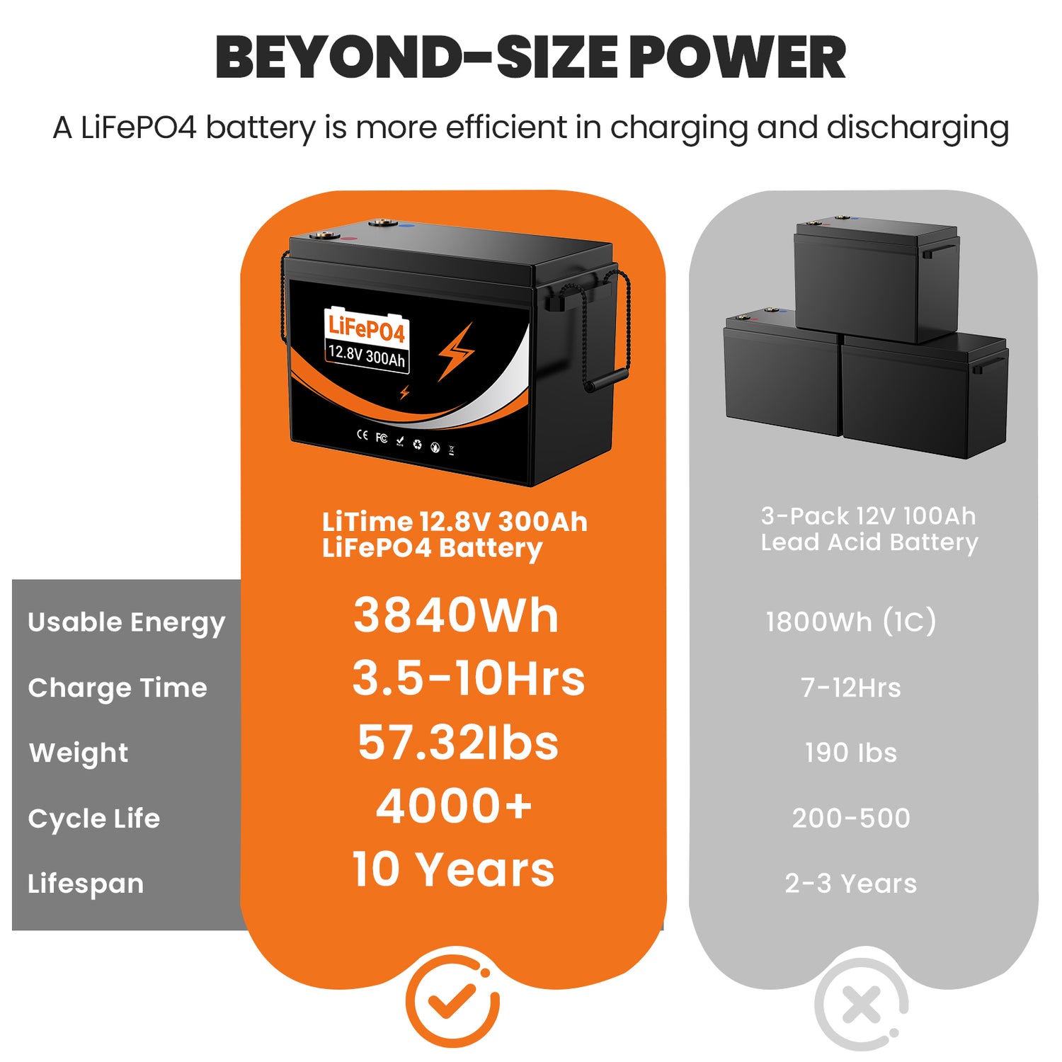 U204 12.8V 100AH Deep Cycles Rechargeable LiFePo4 Lithium Iron Battery For Outdoor Standby/RV/Tent Truck/Camper/Household Emergency Storage【USA STOCK】