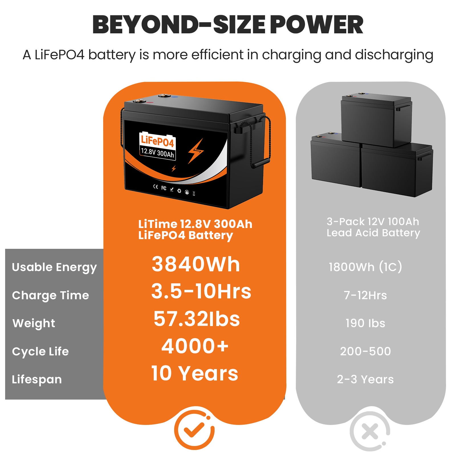 U204 12.8V 100AH Deep Cycles Rechargeable LiFePo4 Lithium Iron Battery For Outdoor Standby/RV/Tent Truck/Camper/Household Emergency Storage【USA STOCK】