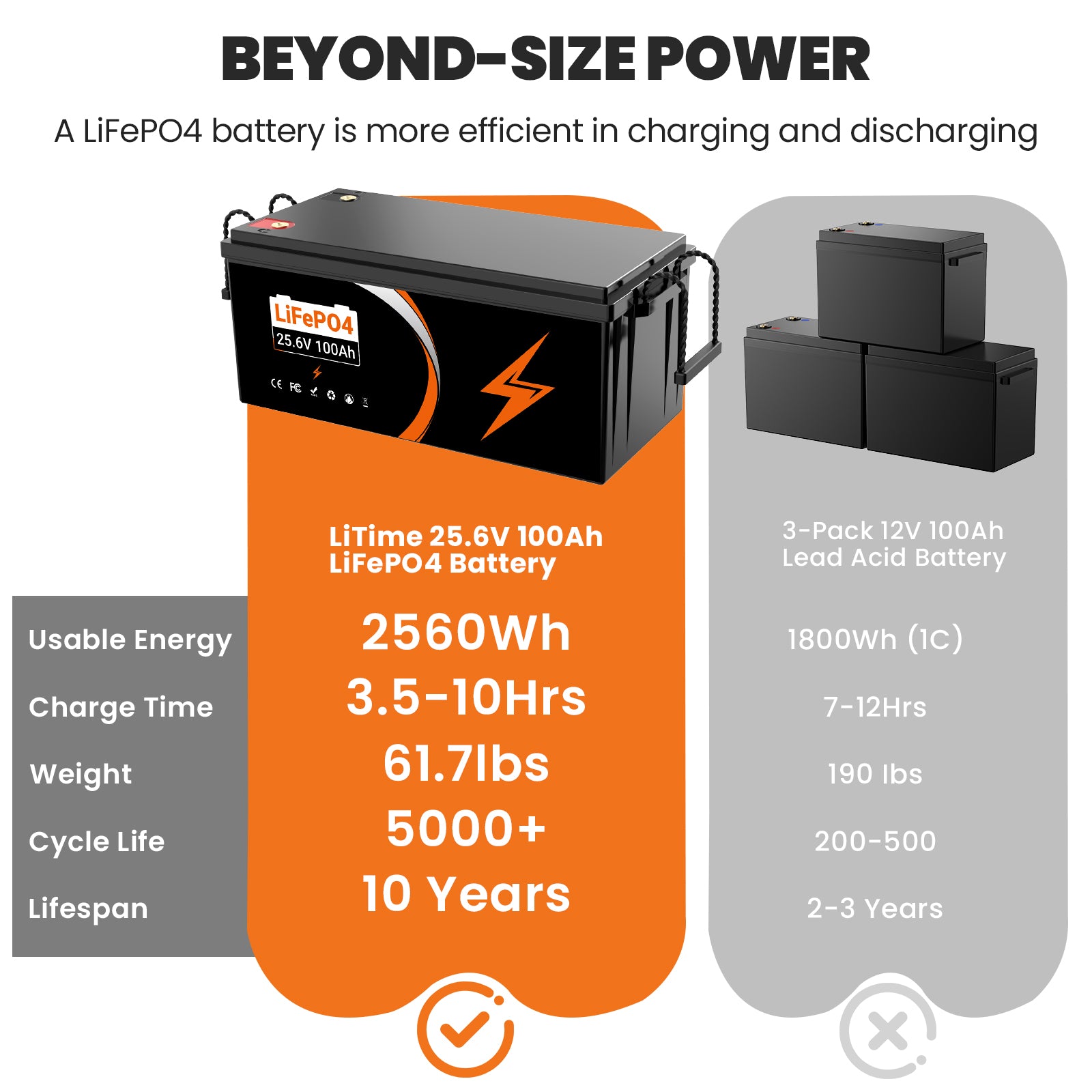 U205 25.6V 100AH Deep Cycles Life Rechargeable LiFePo4 Li-ion Battery For Outdoor Standby/RV/Tent Truck/Camper/Household Energy Storage【USA STOCK】