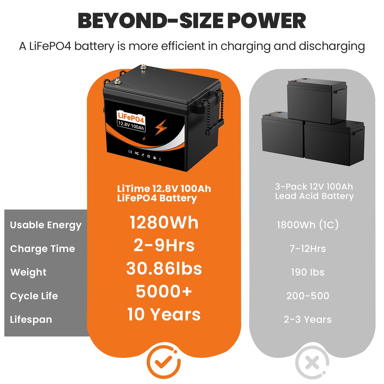 U206 12.8V 100AH Deep Cycles Life Rechargeable LiFePo4 Li-ion Battery For Outdoor Standby/RV/Tent Truck/Camper/Household Energy Storage【US STOCK】